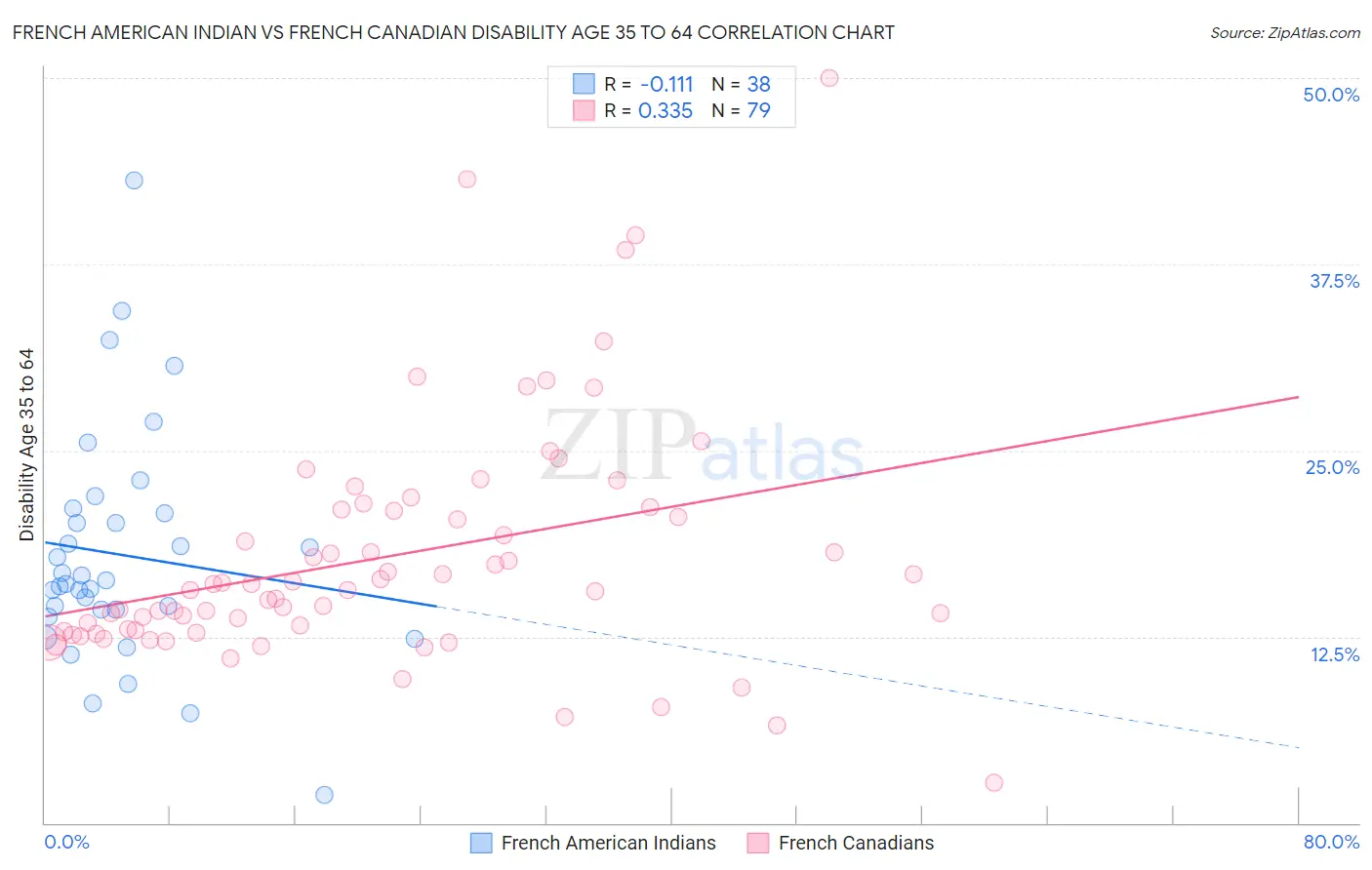 French American Indian vs French Canadian Disability Age 35 to 64