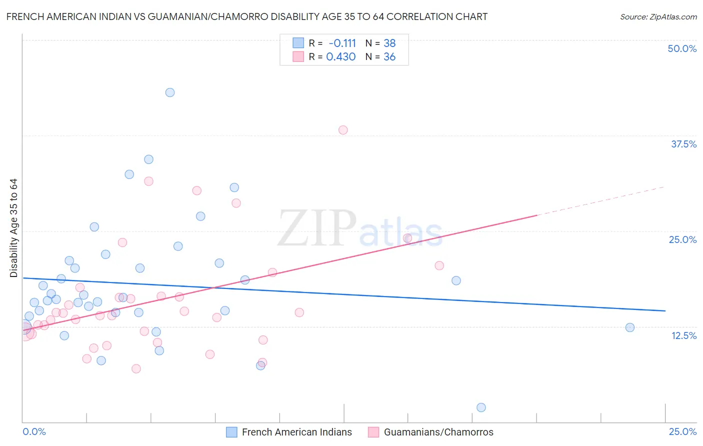 French American Indian vs Guamanian/Chamorro Disability Age 35 to 64