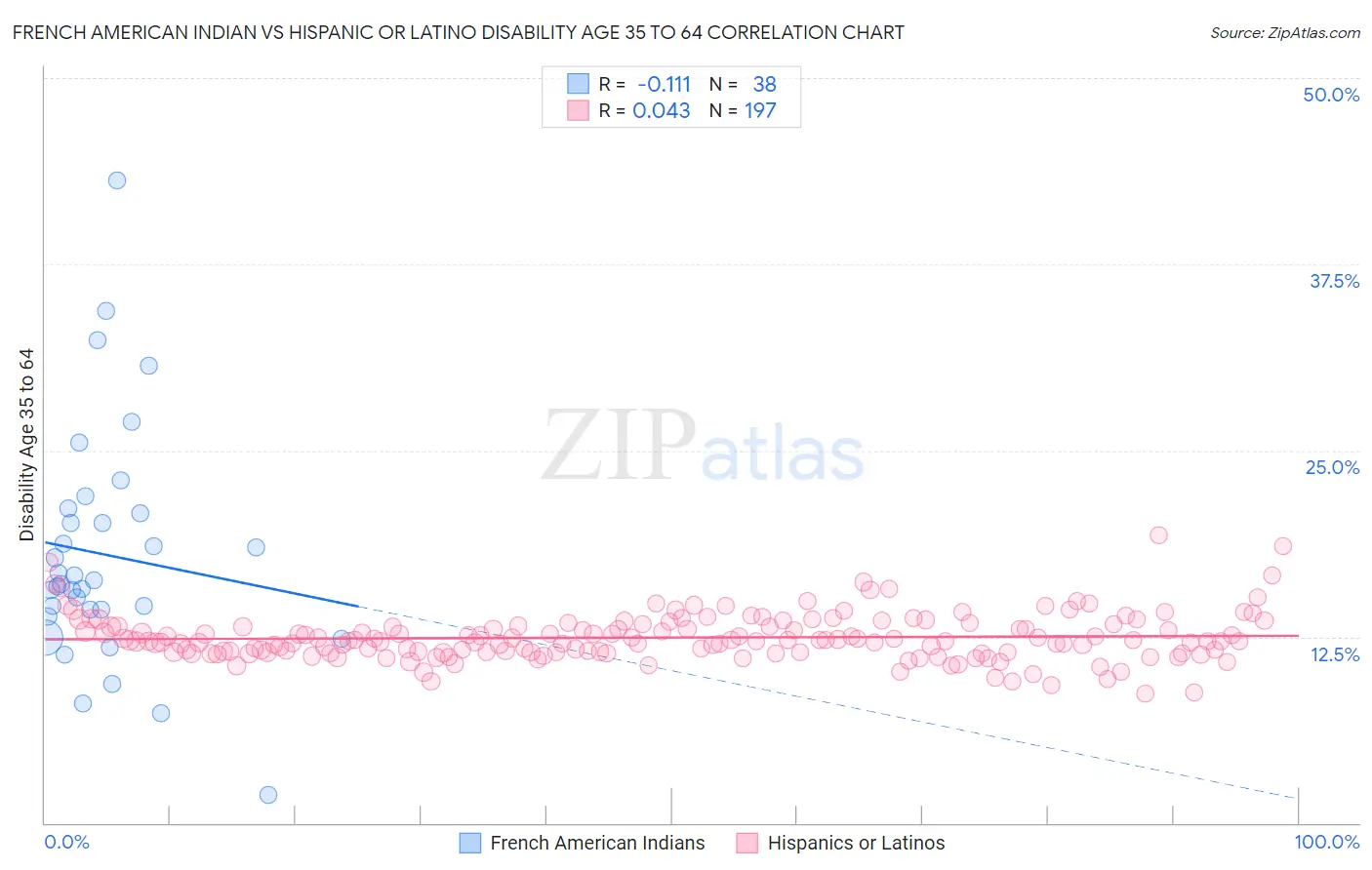 French American Indian vs Hispanic or Latino Disability Age 35 to 64