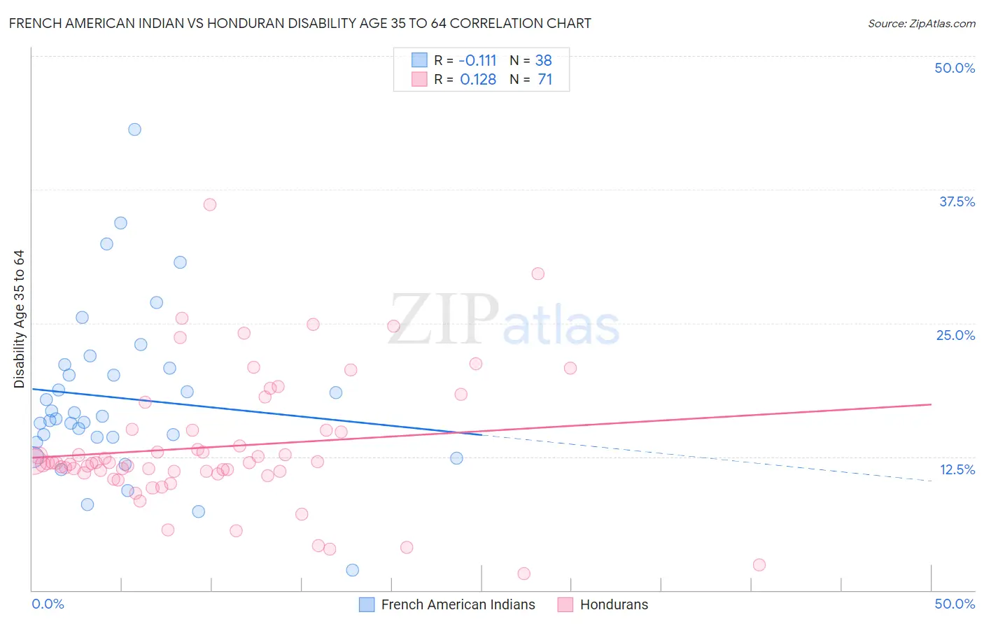 French American Indian vs Honduran Disability Age 35 to 64