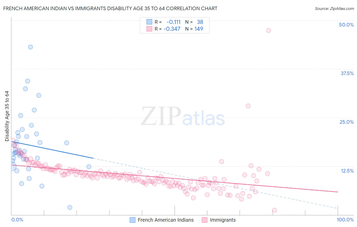 French American Indian vs Immigrants Disability Age 35 to 64