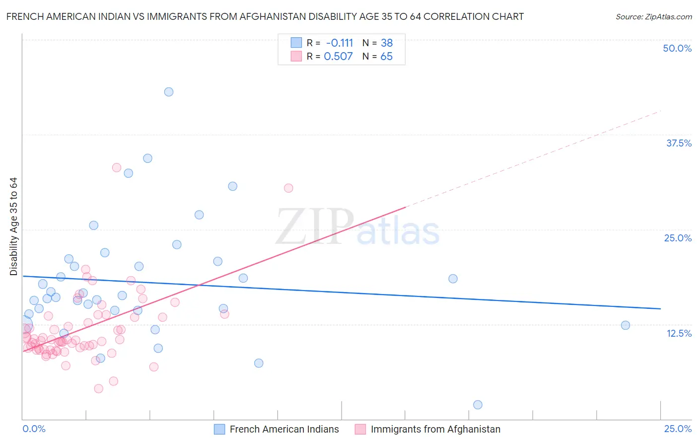 French American Indian vs Immigrants from Afghanistan Disability Age 35 to 64