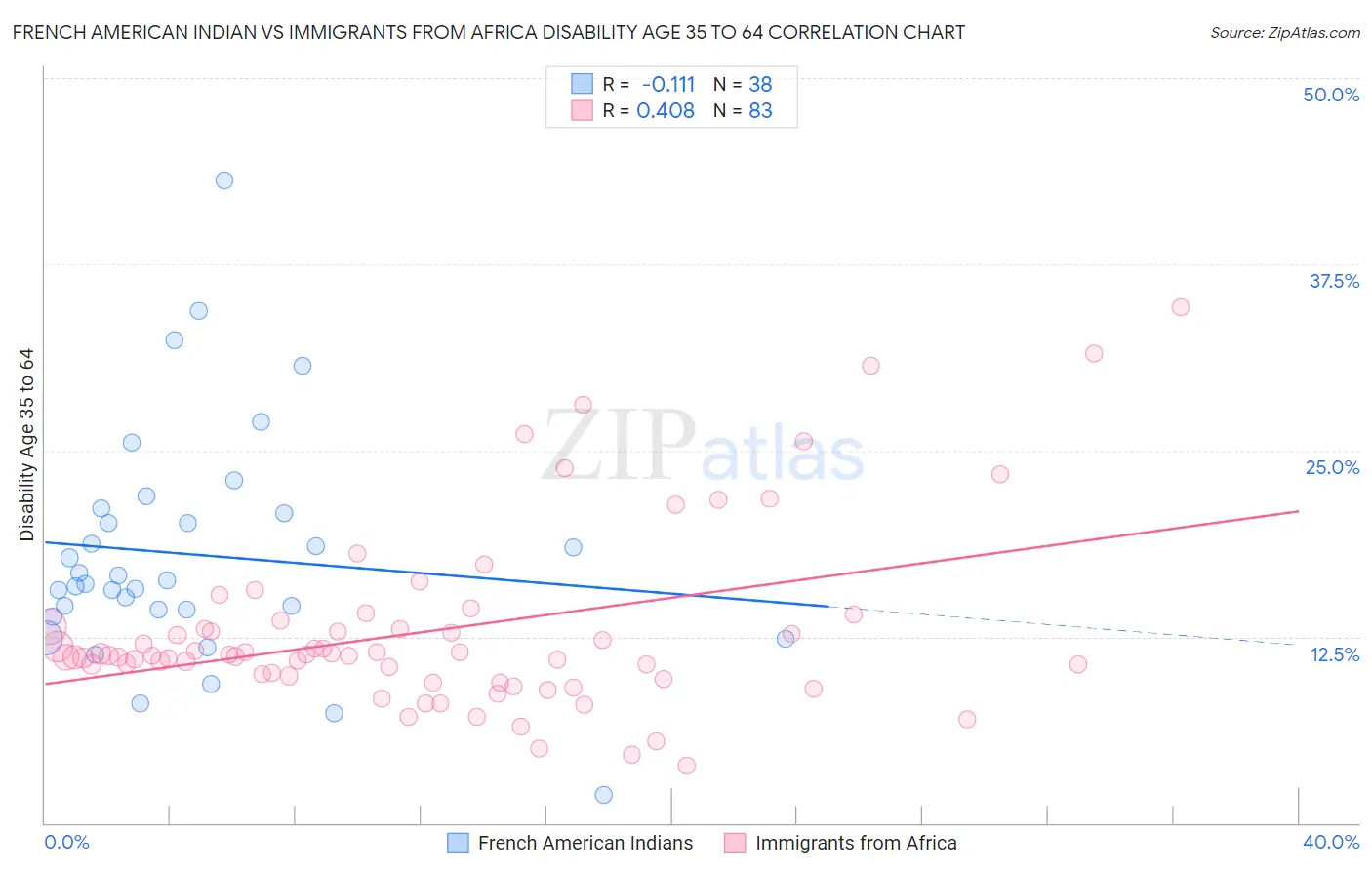 French American Indian vs Immigrants from Africa Disability Age 35 to 64