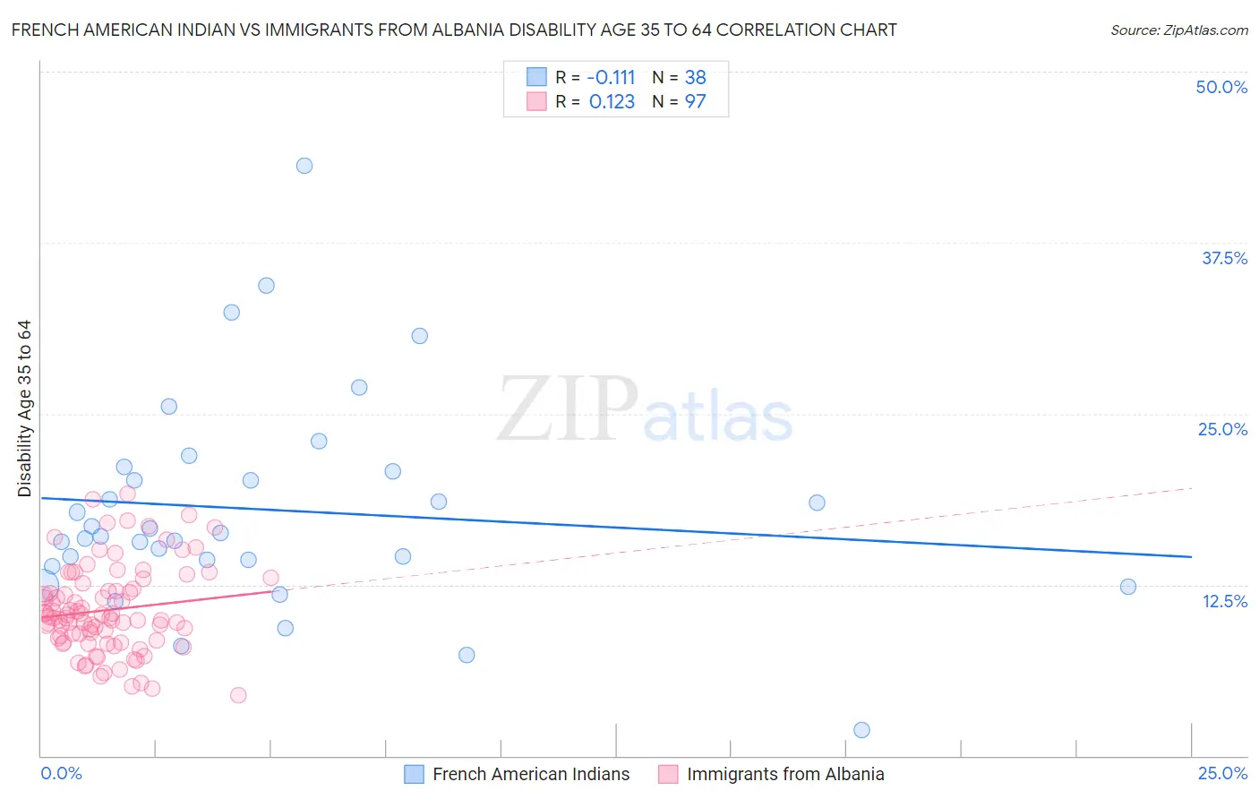 French American Indian vs Immigrants from Albania Disability Age 35 to 64