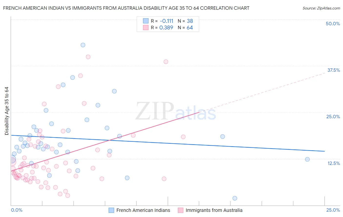 French American Indian vs Immigrants from Australia Disability Age 35 to 64