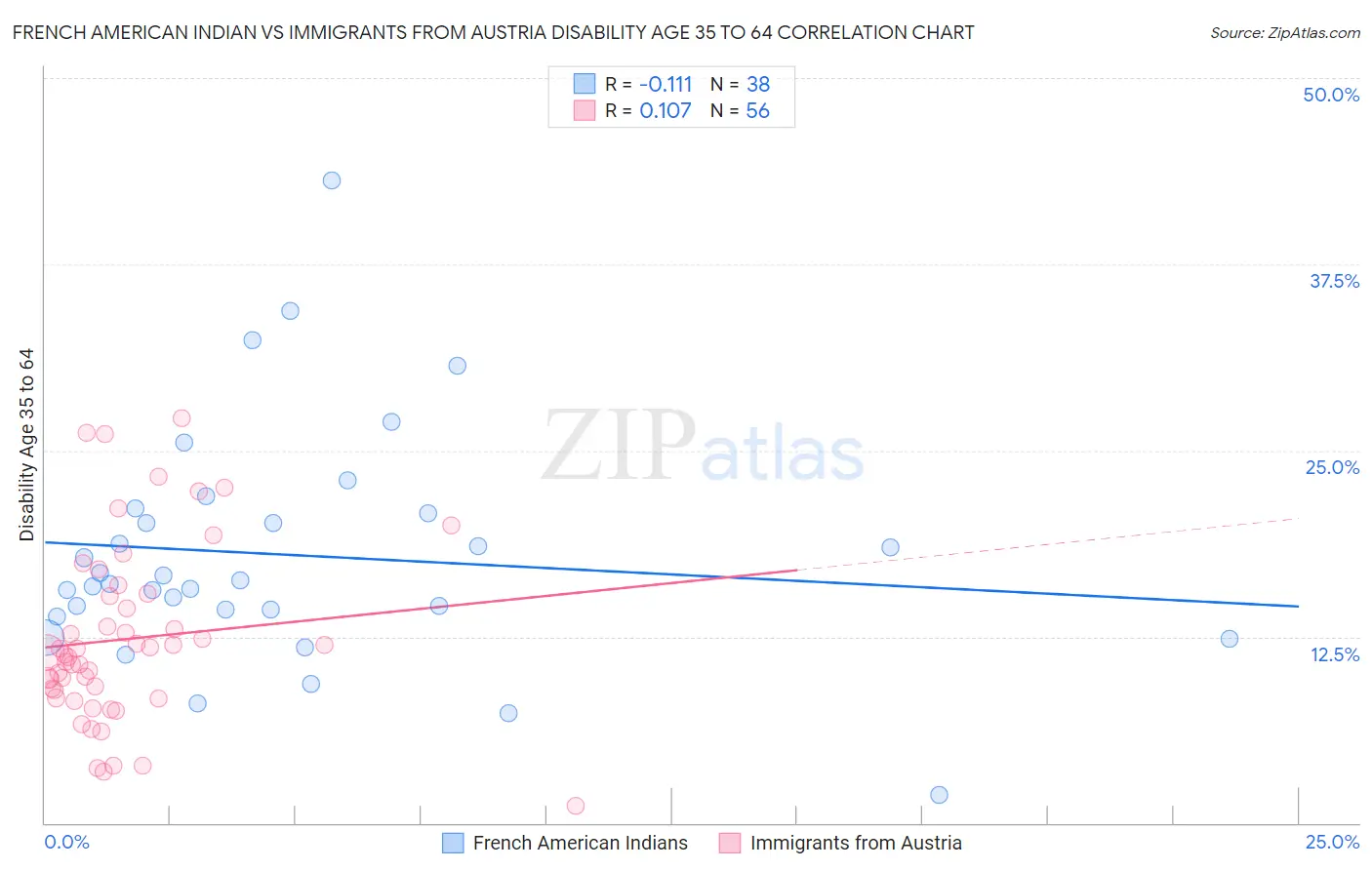 French American Indian vs Immigrants from Austria Disability Age 35 to 64