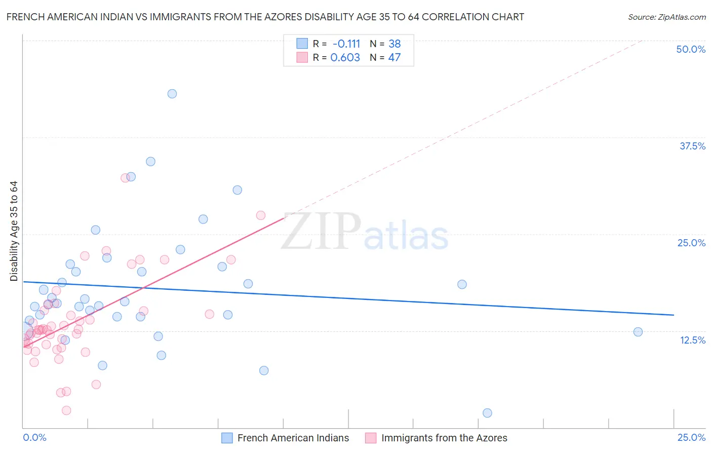 French American Indian vs Immigrants from the Azores Disability Age 35 to 64