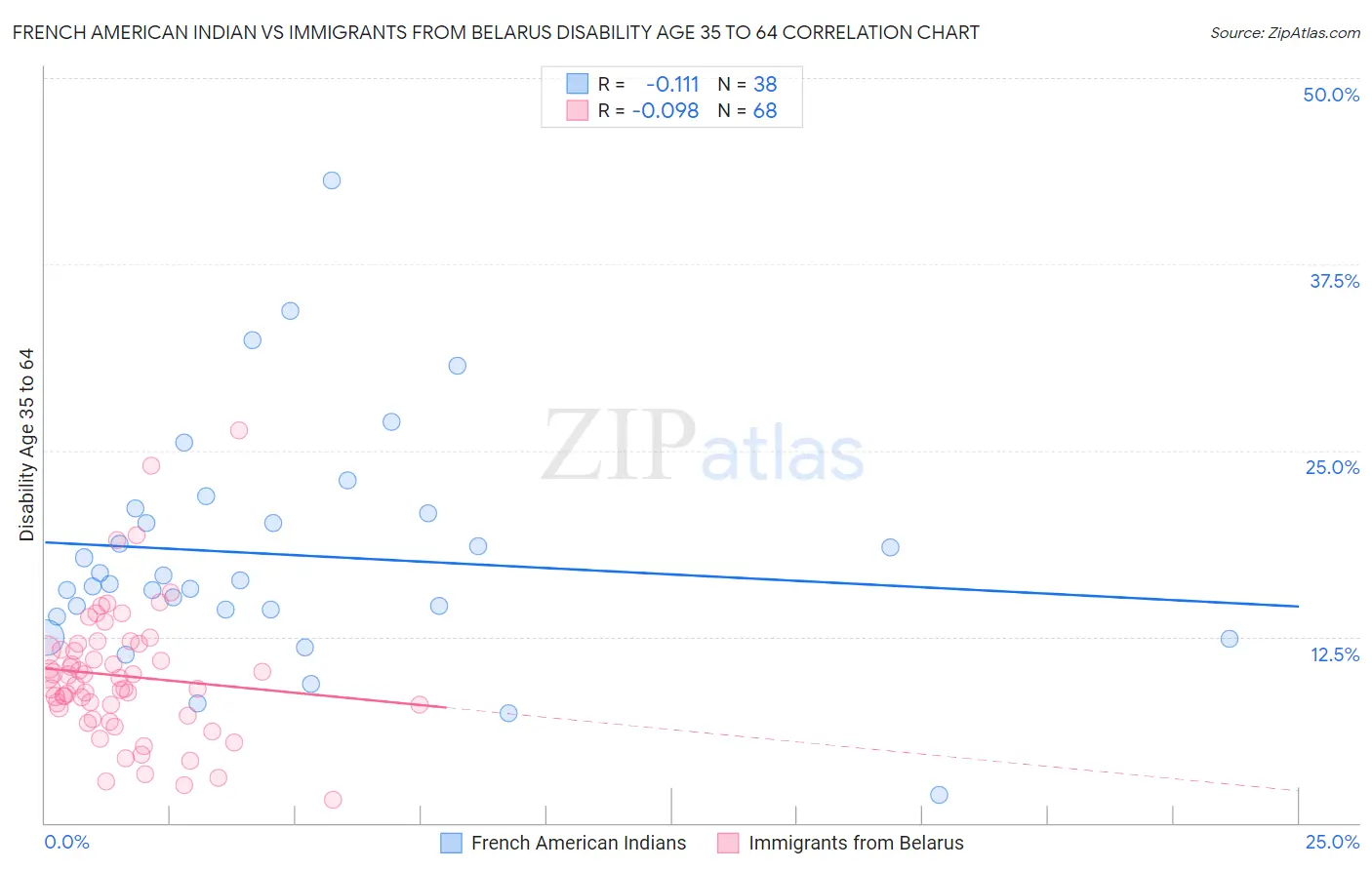 French American Indian vs Immigrants from Belarus Disability Age 35 to 64