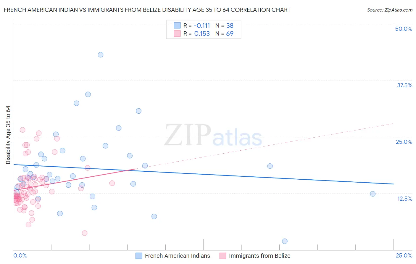 French American Indian vs Immigrants from Belize Disability Age 35 to 64