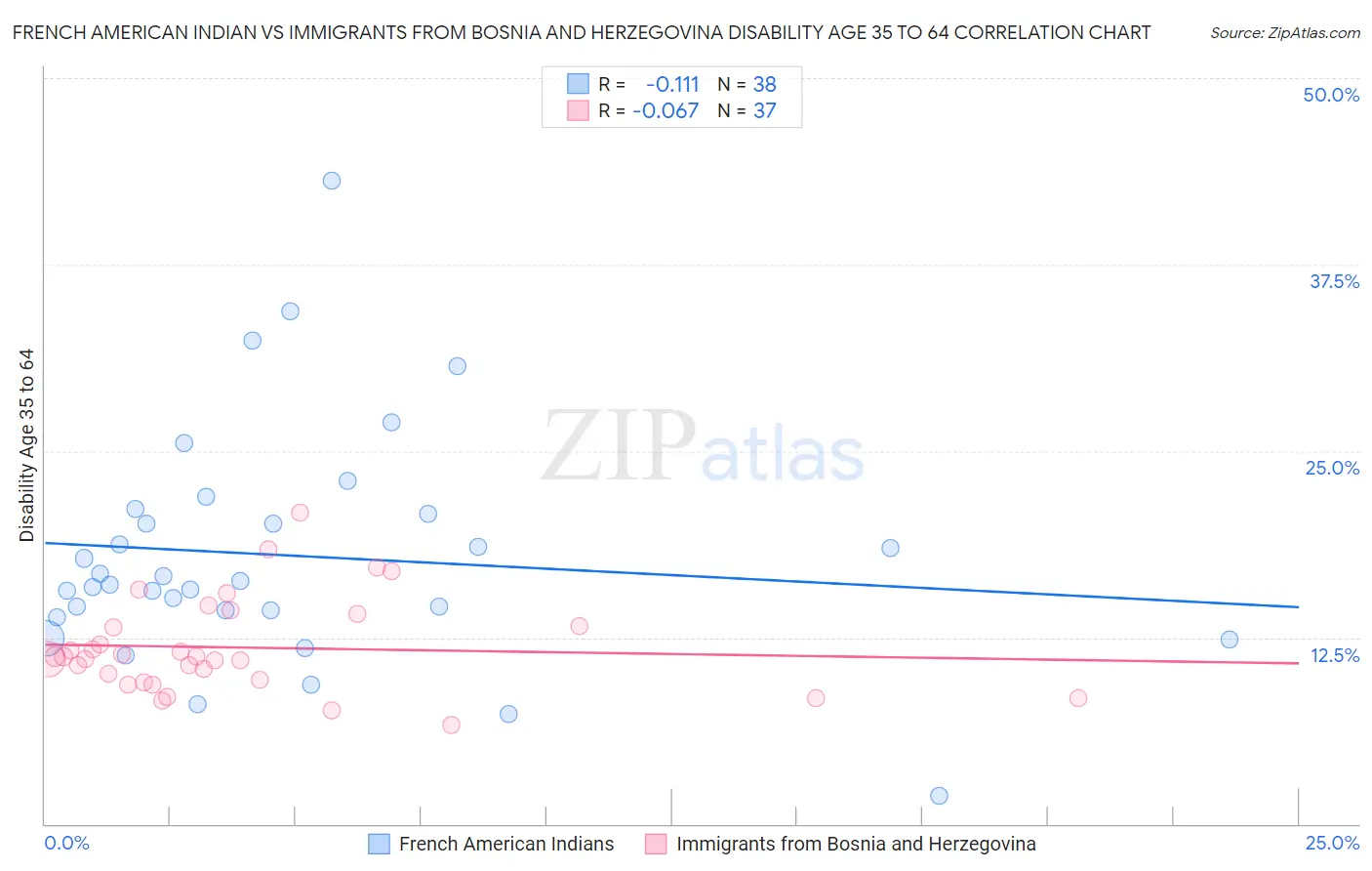 French American Indian vs Immigrants from Bosnia and Herzegovina Disability Age 35 to 64