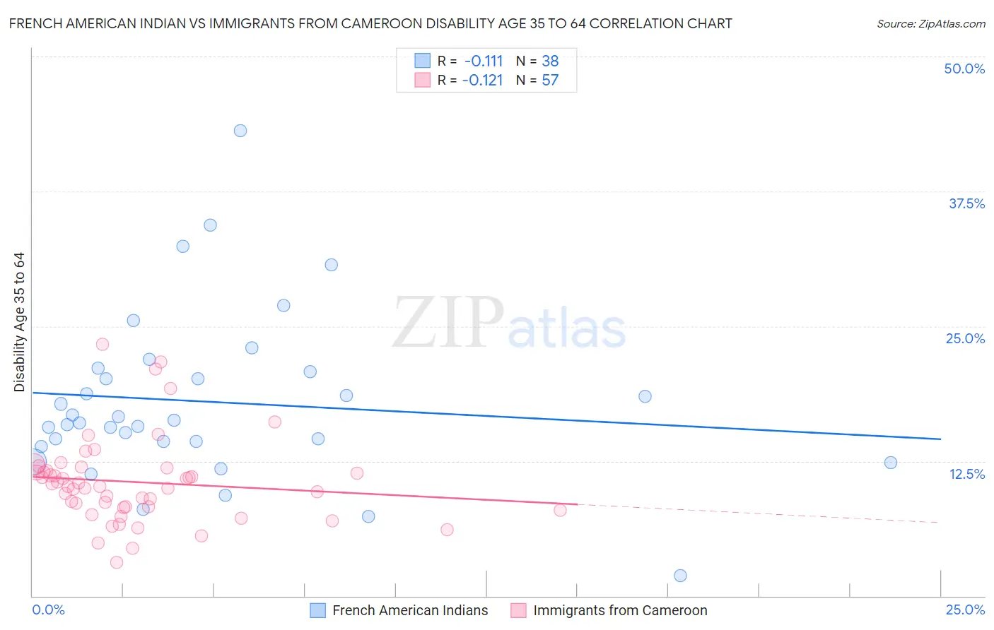 French American Indian vs Immigrants from Cameroon Disability Age 35 to 64
