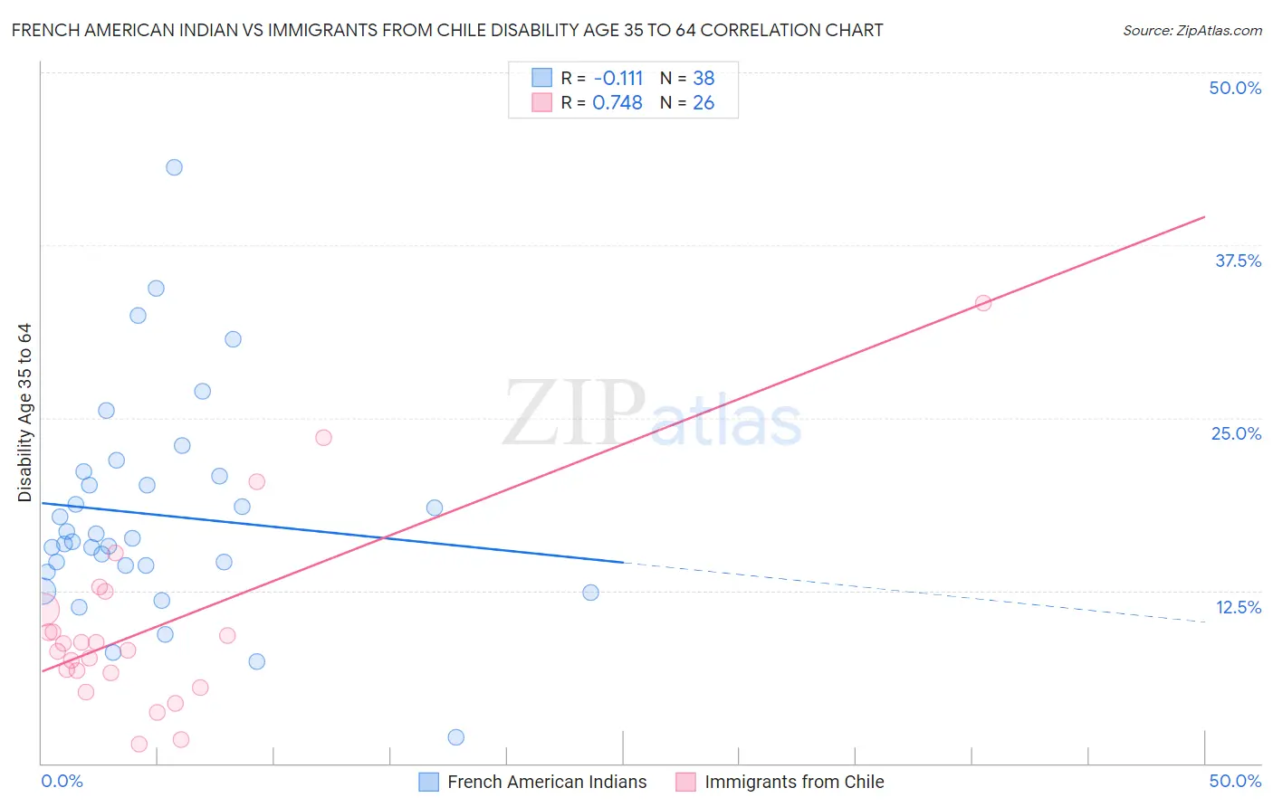 French American Indian vs Immigrants from Chile Disability Age 35 to 64