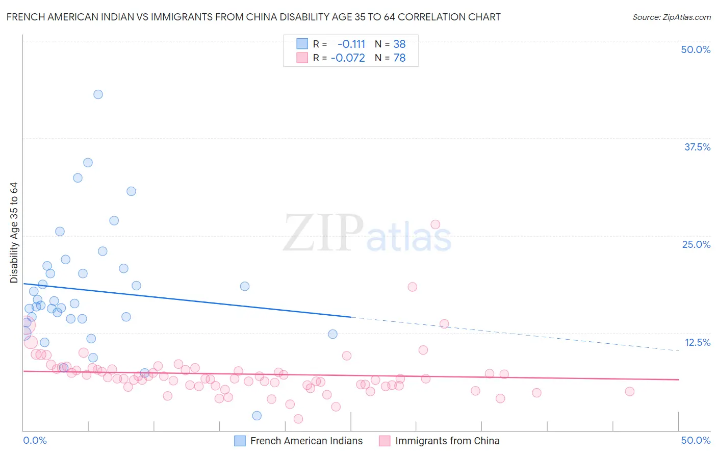 French American Indian vs Immigrants from China Disability Age 35 to 64