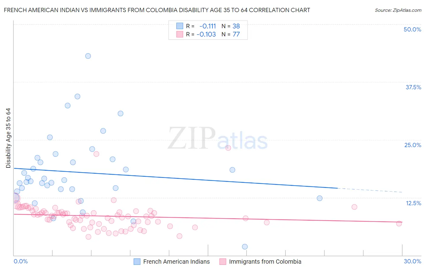 French American Indian vs Immigrants from Colombia Disability Age 35 to 64