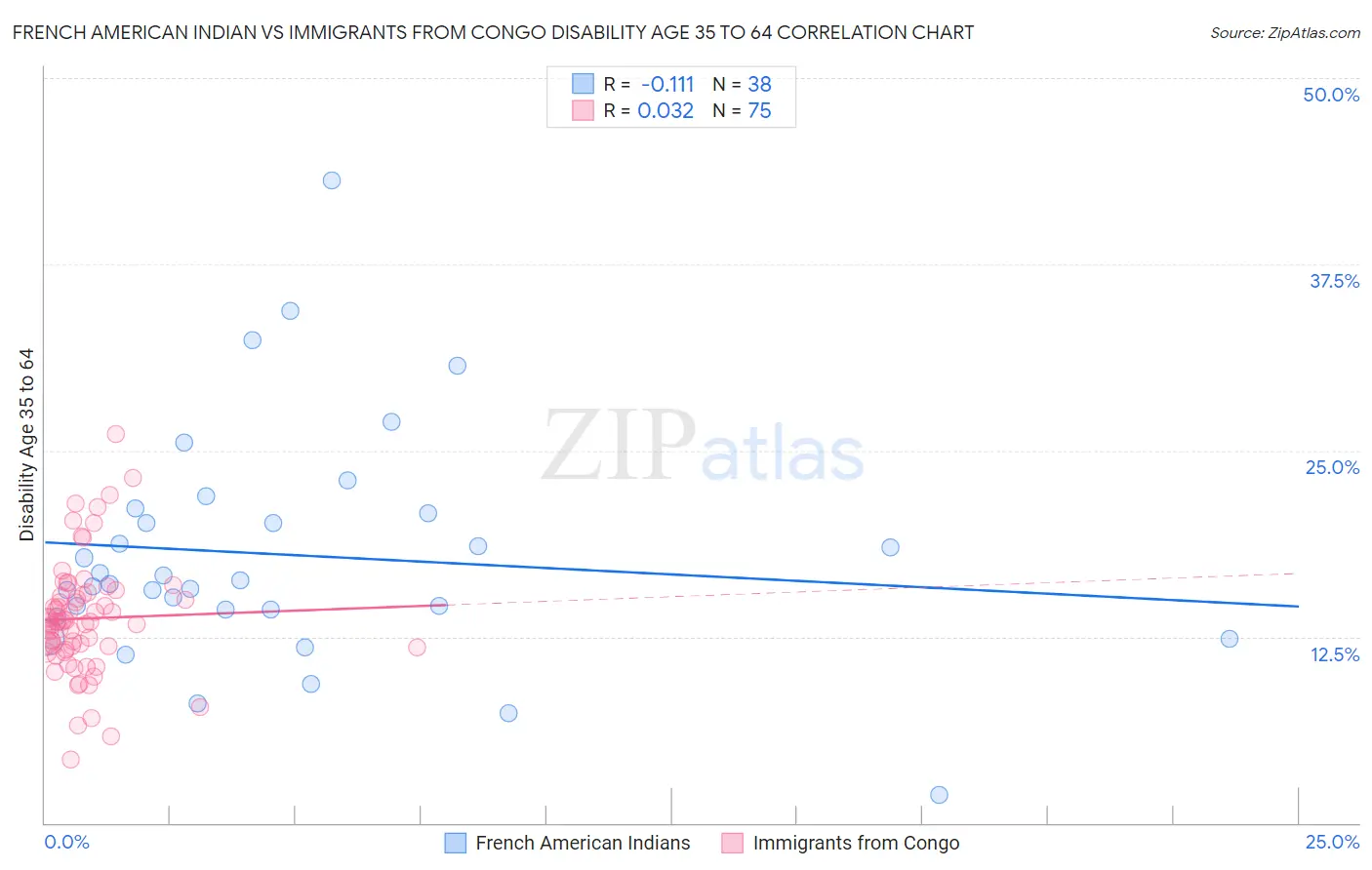 French American Indian vs Immigrants from Congo Disability Age 35 to 64