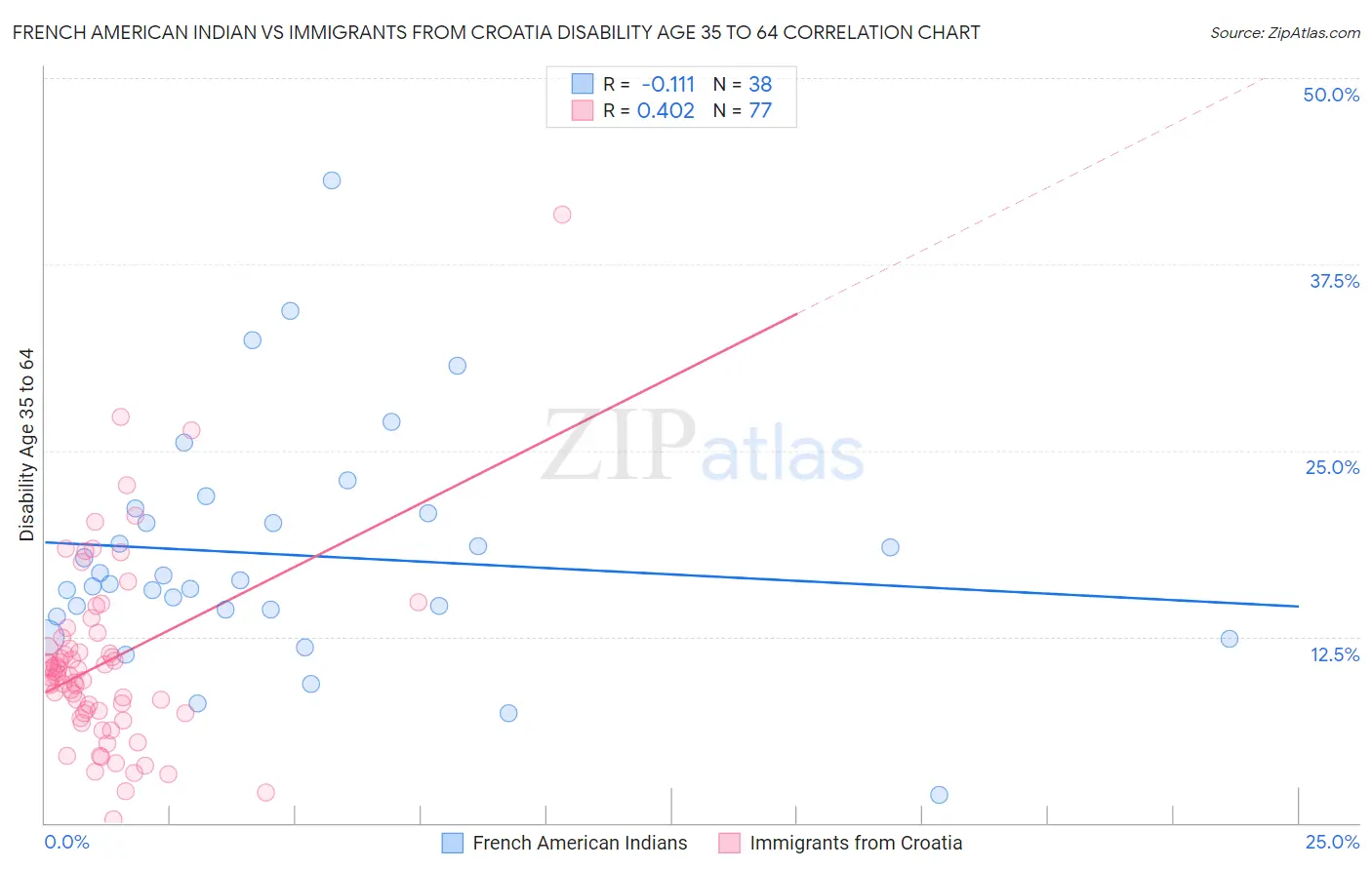 French American Indian vs Immigrants from Croatia Disability Age 35 to 64