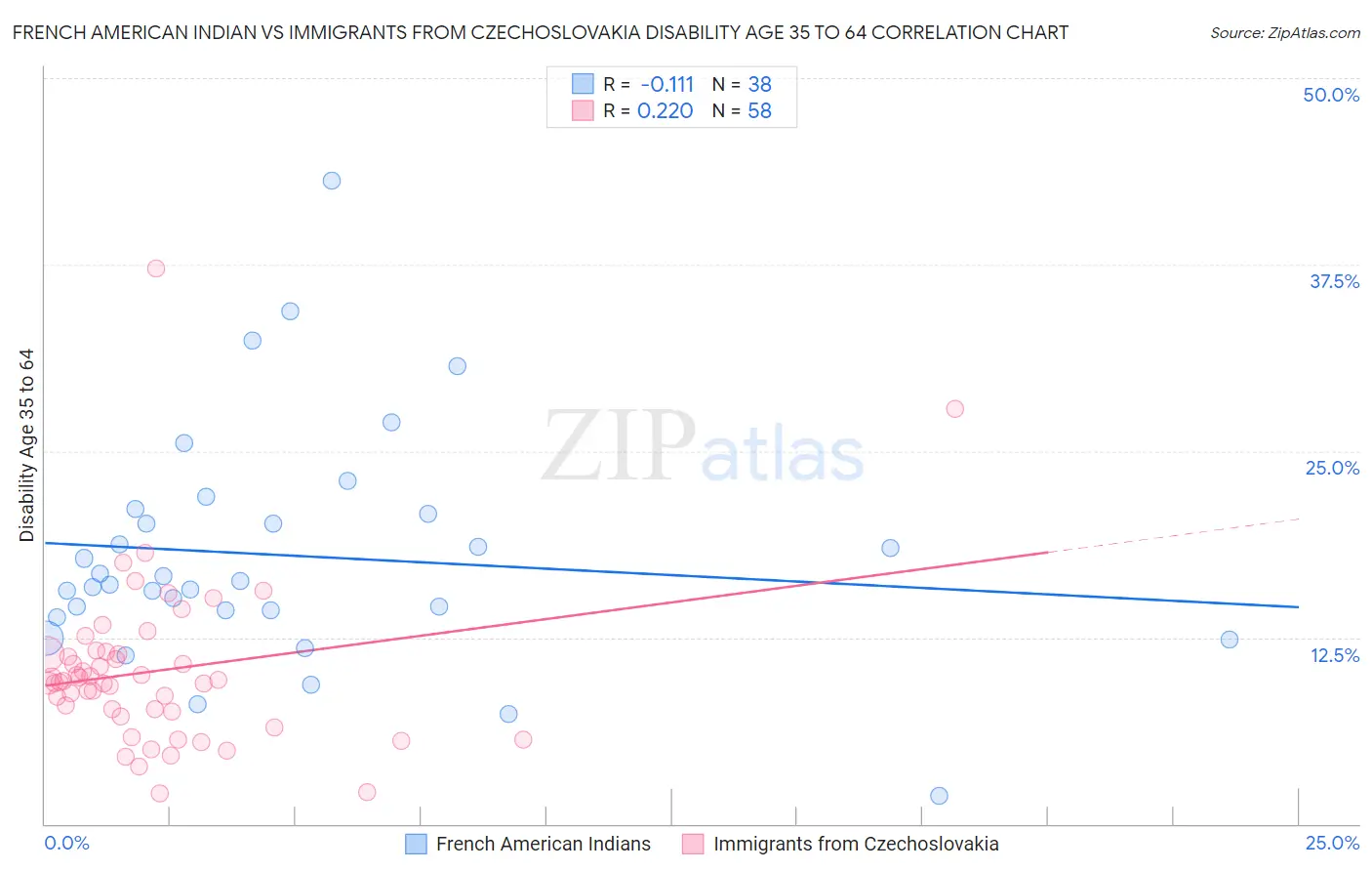 French American Indian vs Immigrants from Czechoslovakia Disability Age 35 to 64