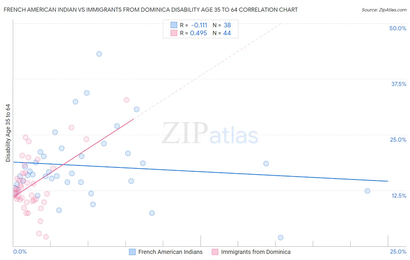 French American Indian vs Immigrants from Dominica Disability Age 35 to 64