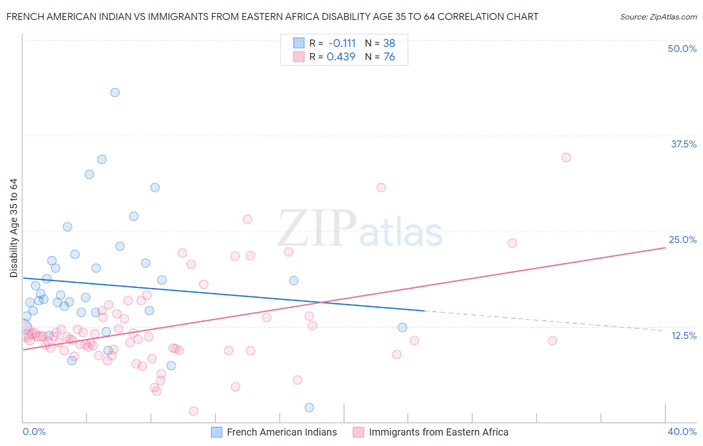 French American Indian vs Immigrants from Eastern Africa Disability Age 35 to 64