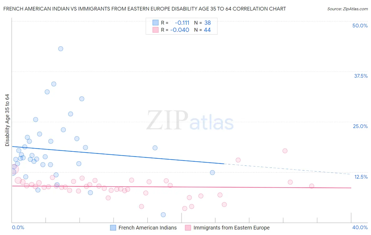 French American Indian vs Immigrants from Eastern Europe Disability Age 35 to 64