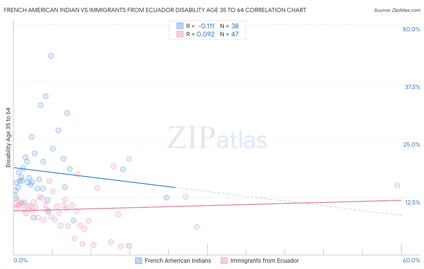 French American Indian vs Immigrants from Ecuador Disability Age 35 to 64