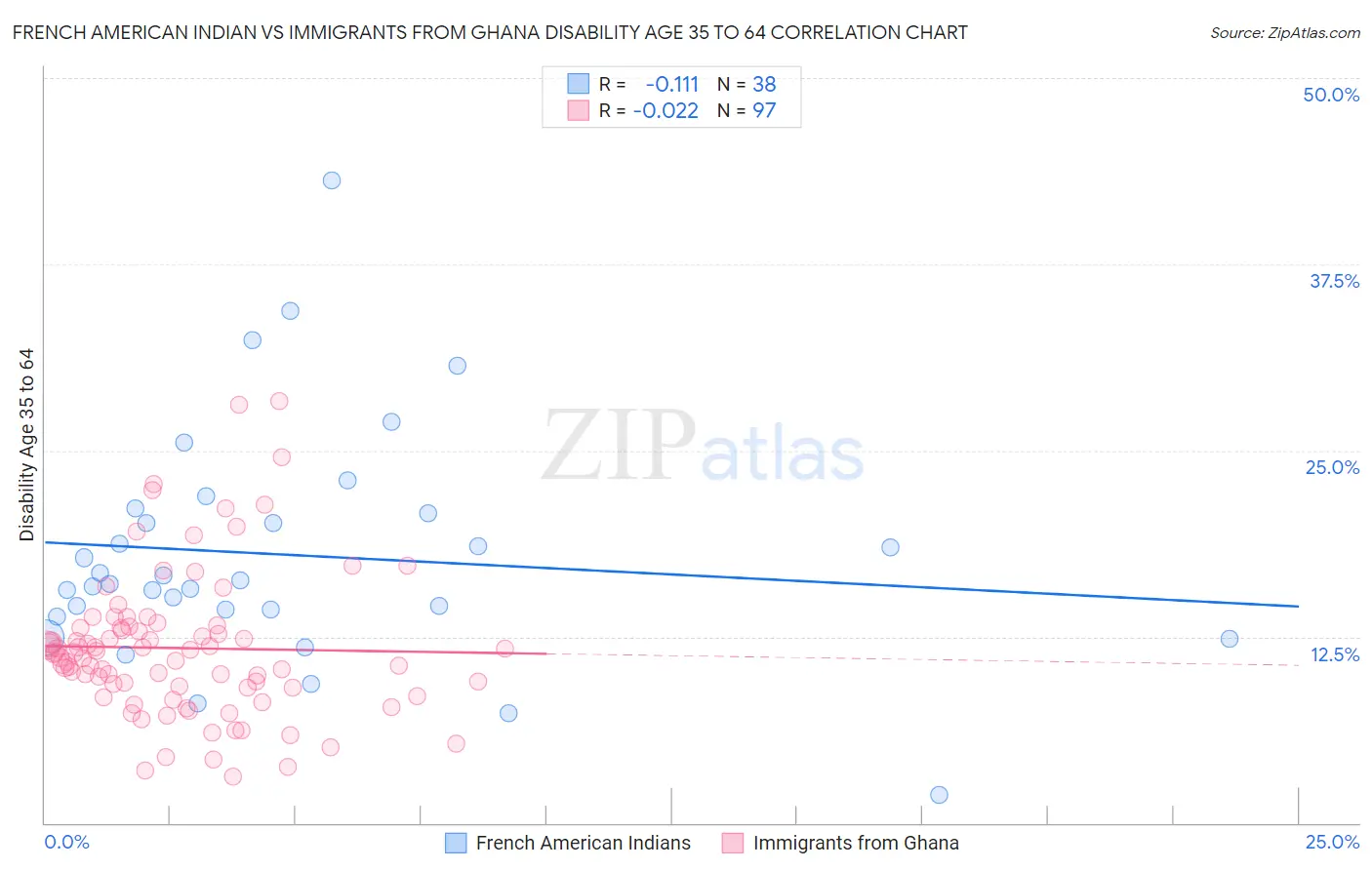 French American Indian vs Immigrants from Ghana Disability Age 35 to 64