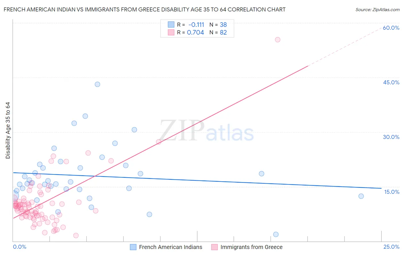 French American Indian vs Immigrants from Greece Disability Age 35 to 64