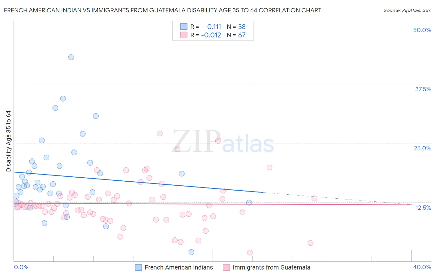 French American Indian vs Immigrants from Guatemala Disability Age 35 to 64