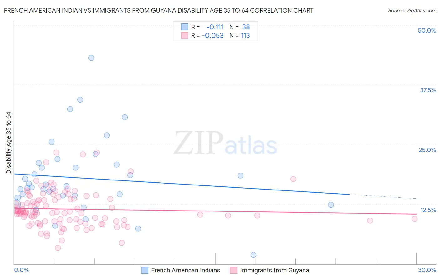 French American Indian vs Immigrants from Guyana Disability Age 35 to 64