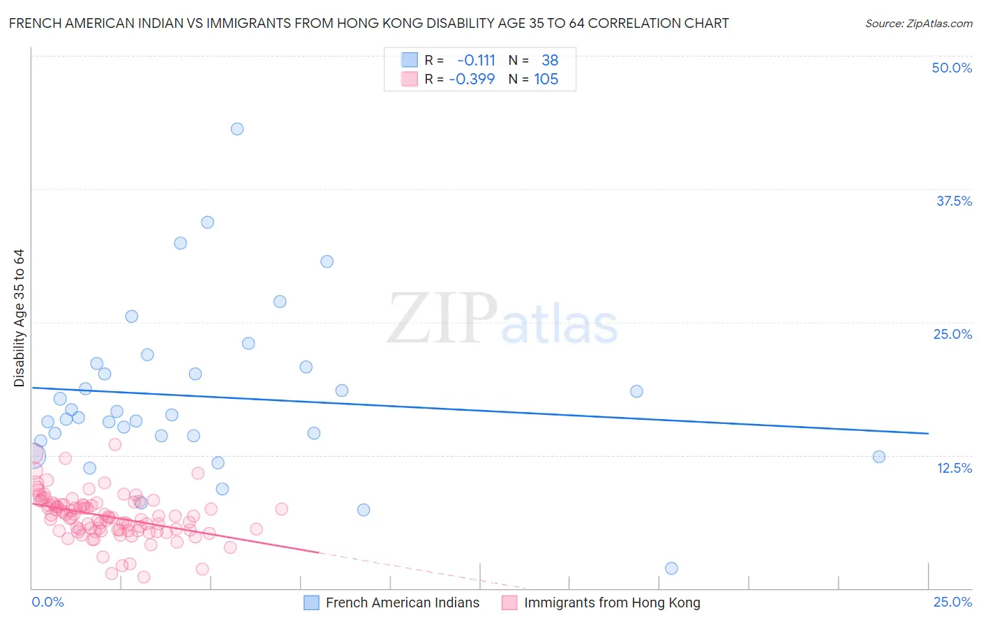 French American Indian vs Immigrants from Hong Kong Disability Age 35 to 64