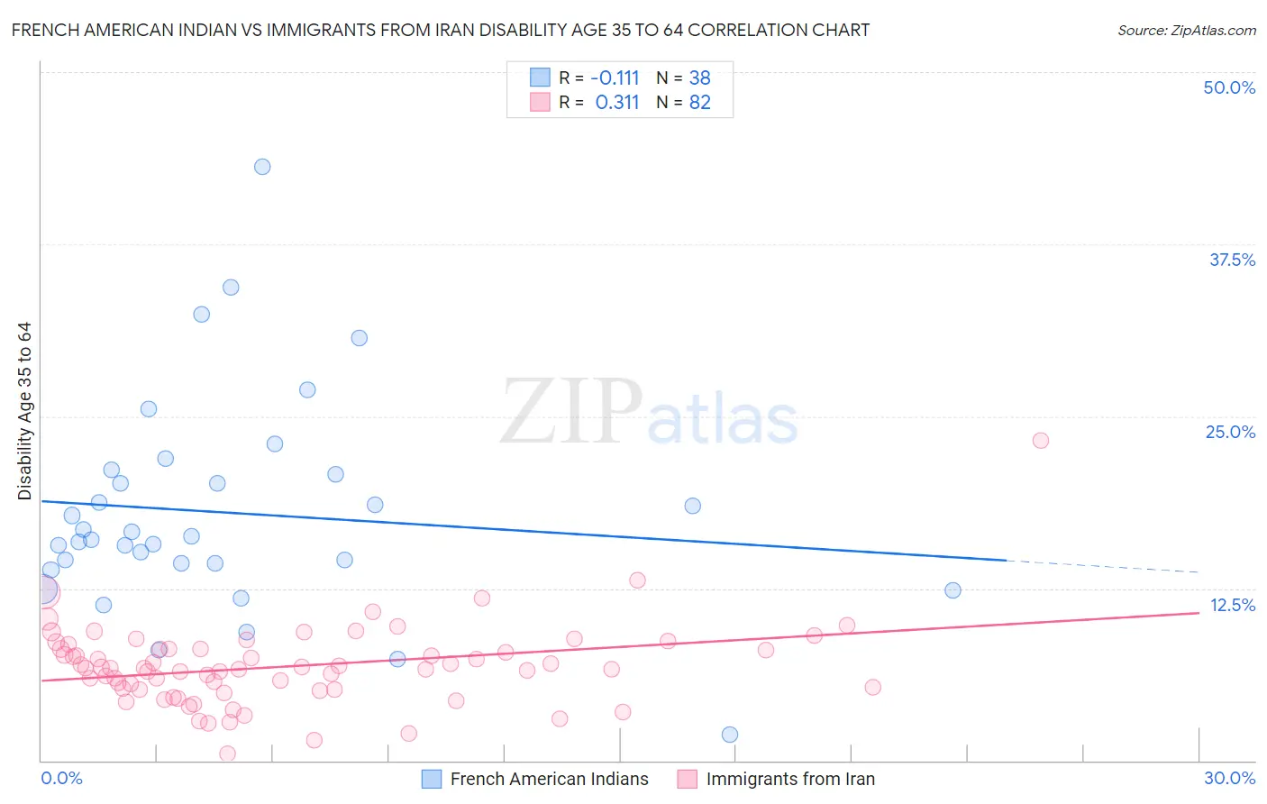 French American Indian vs Immigrants from Iran Disability Age 35 to 64