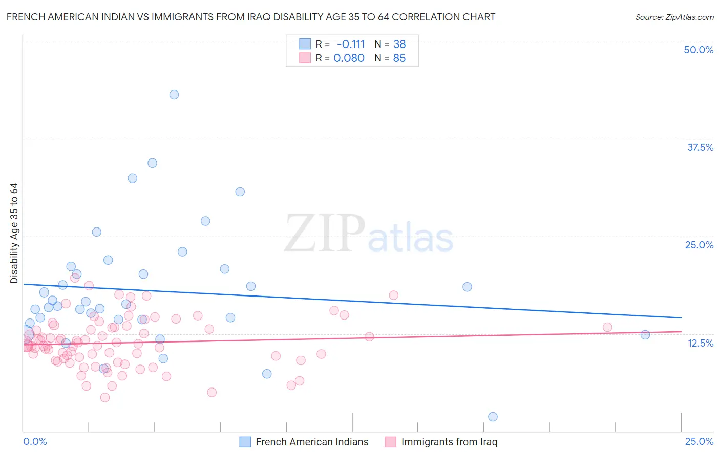 French American Indian vs Immigrants from Iraq Disability Age 35 to 64