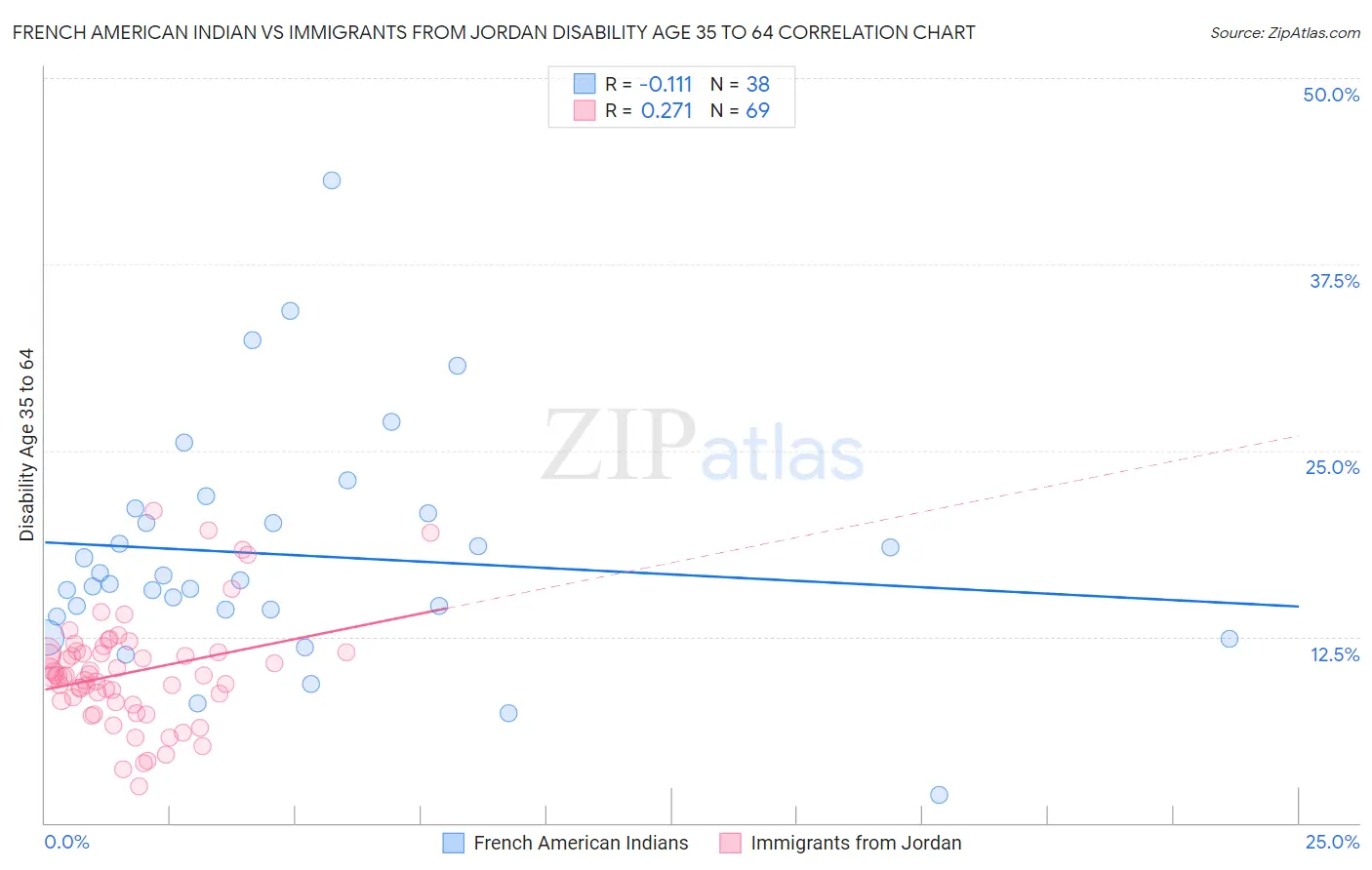 French American Indian vs Immigrants from Jordan Disability Age 35 to 64