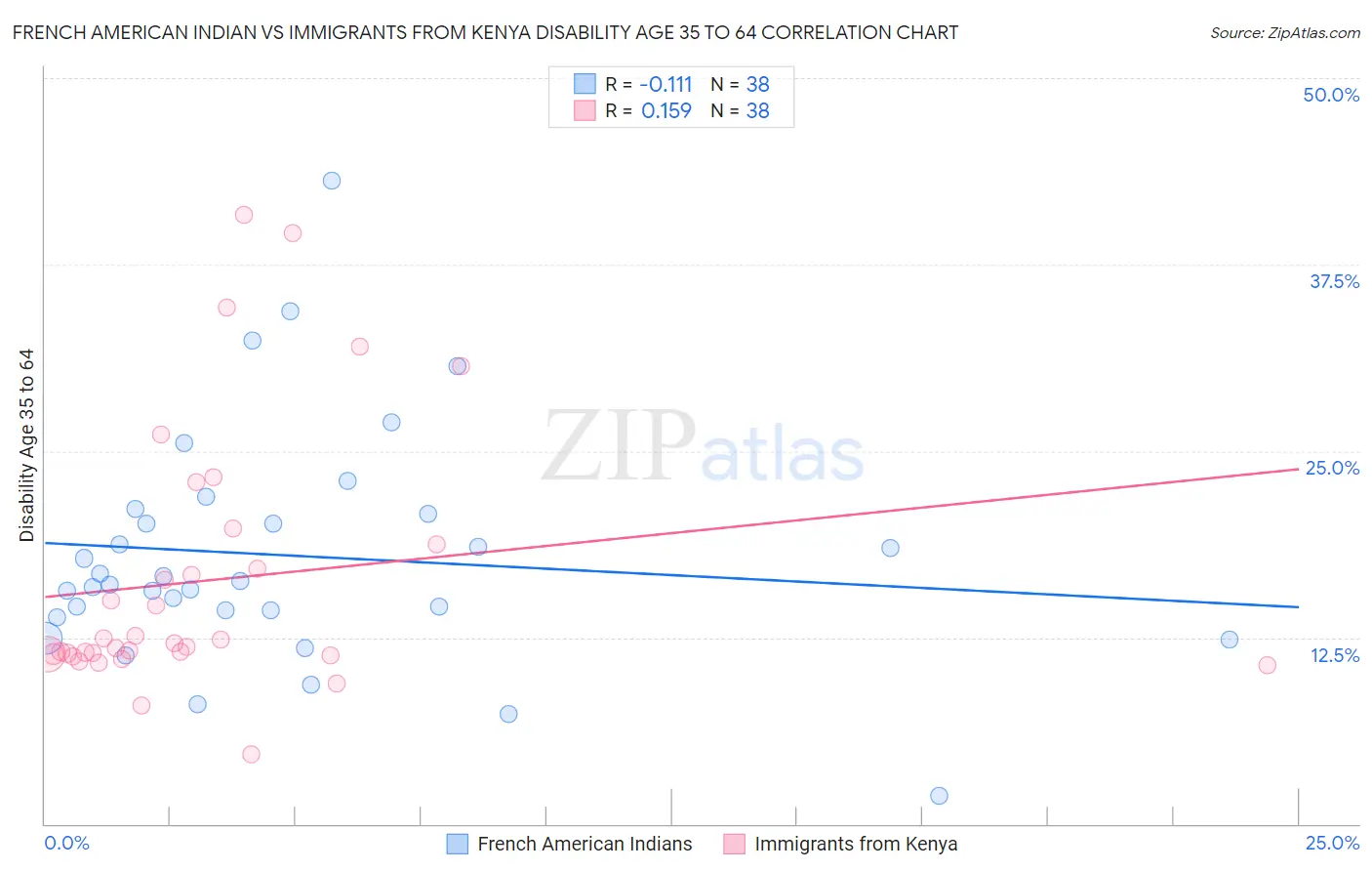 French American Indian vs Immigrants from Kenya Disability Age 35 to 64