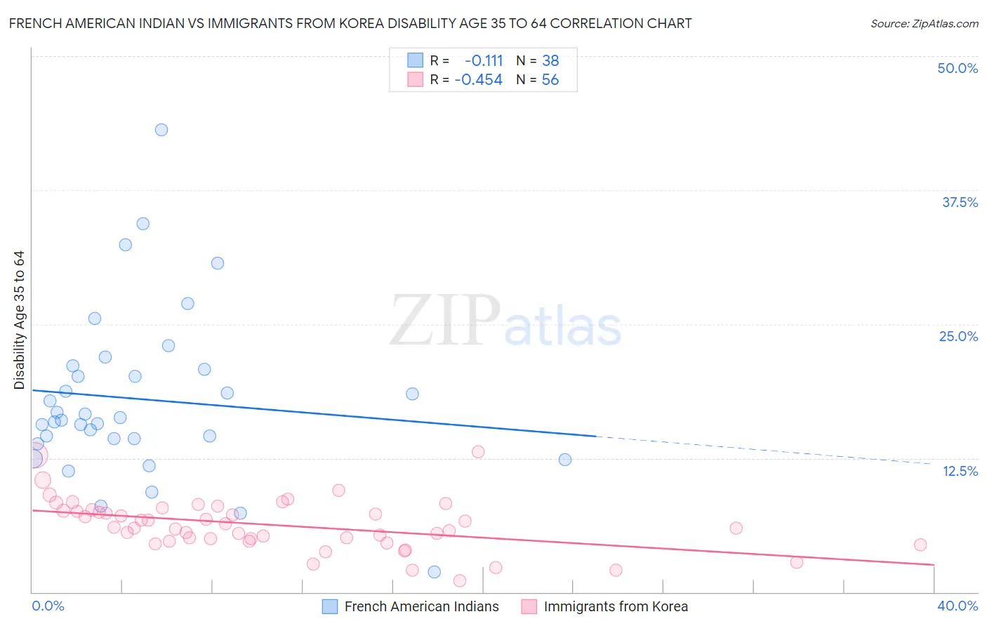 French American Indian vs Immigrants from Korea Disability Age 35 to 64