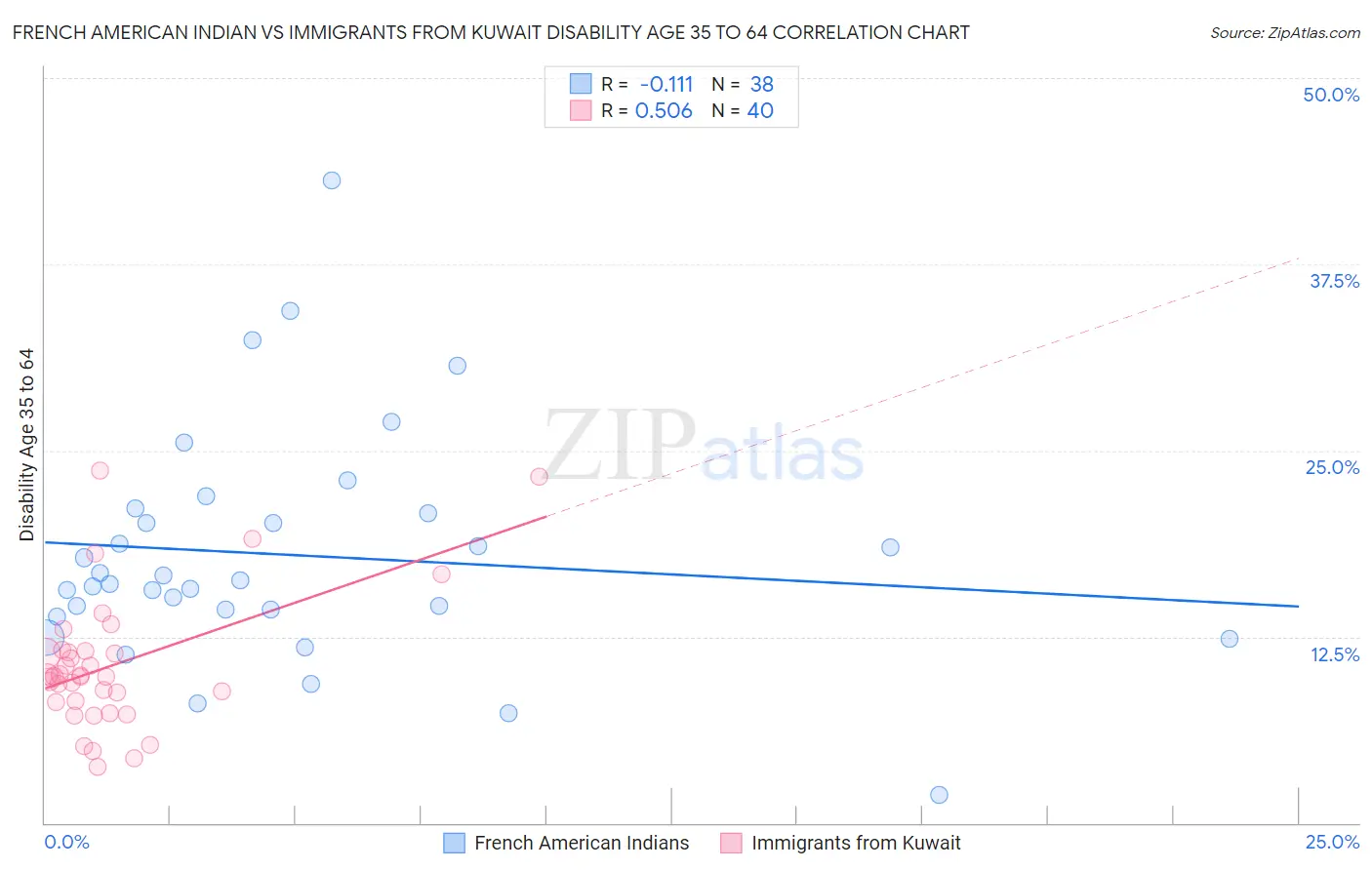 French American Indian vs Immigrants from Kuwait Disability Age 35 to 64