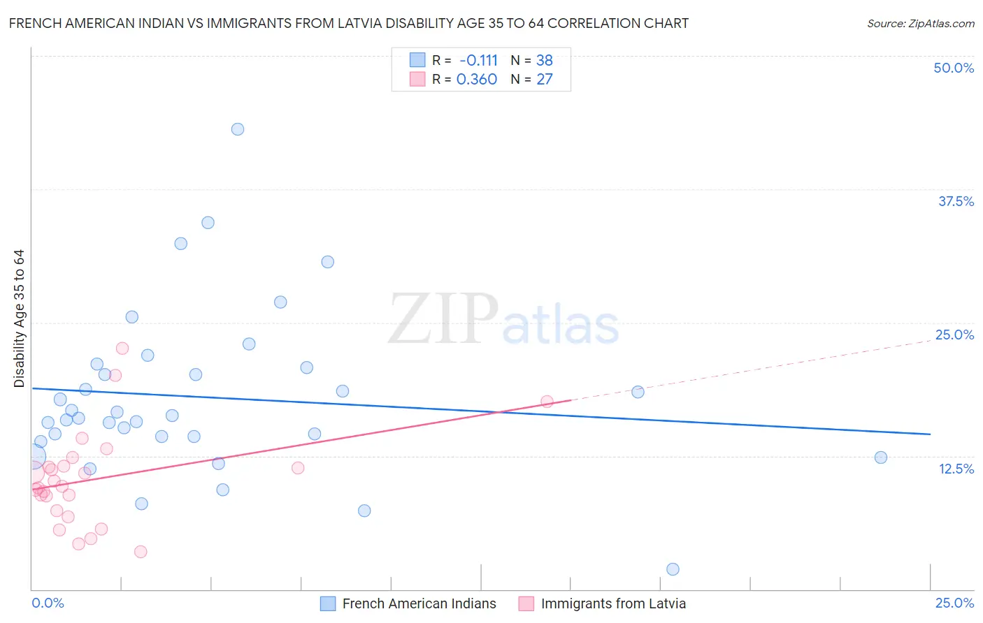 French American Indian vs Immigrants from Latvia Disability Age 35 to 64