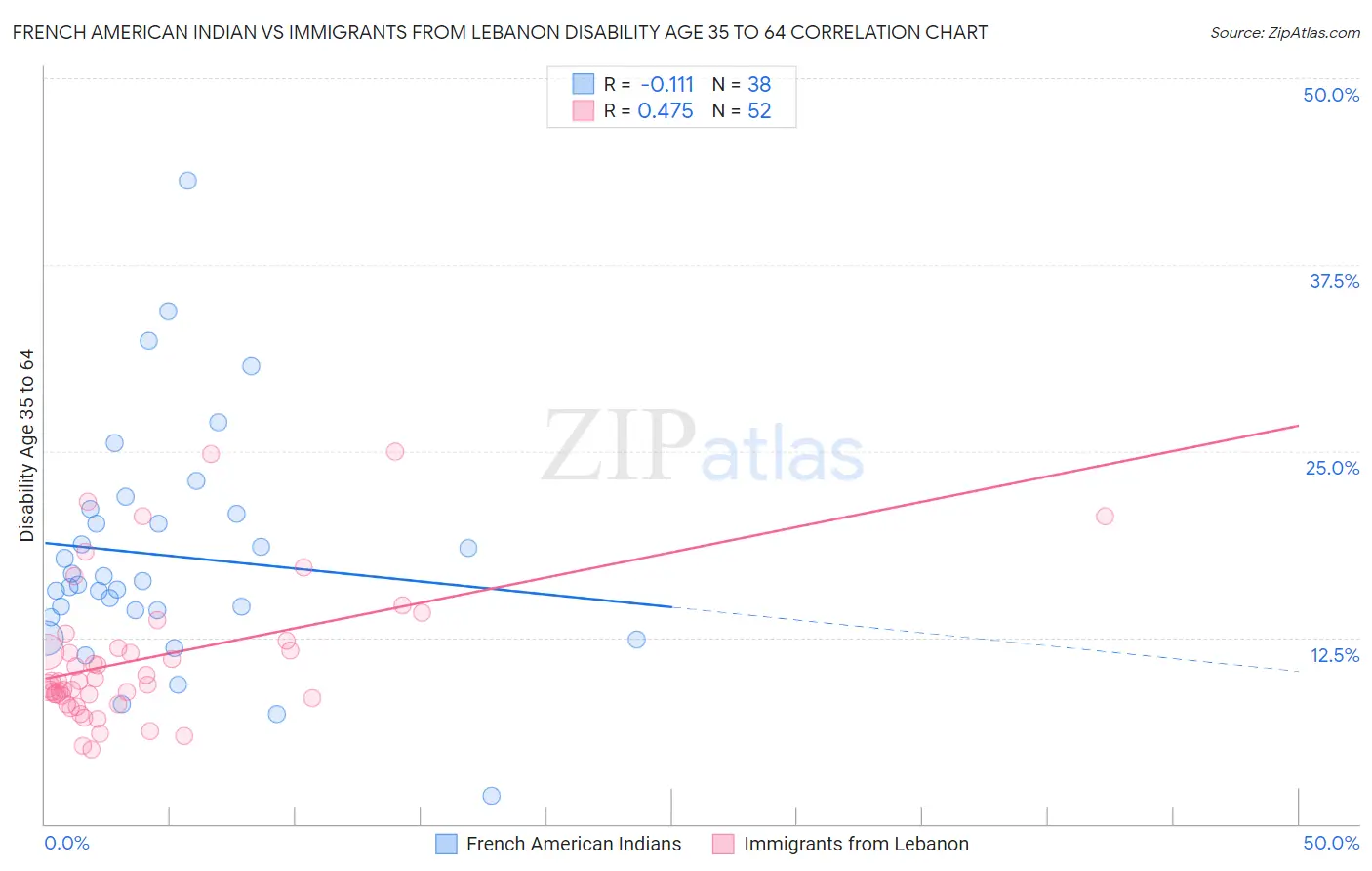 French American Indian vs Immigrants from Lebanon Disability Age 35 to 64