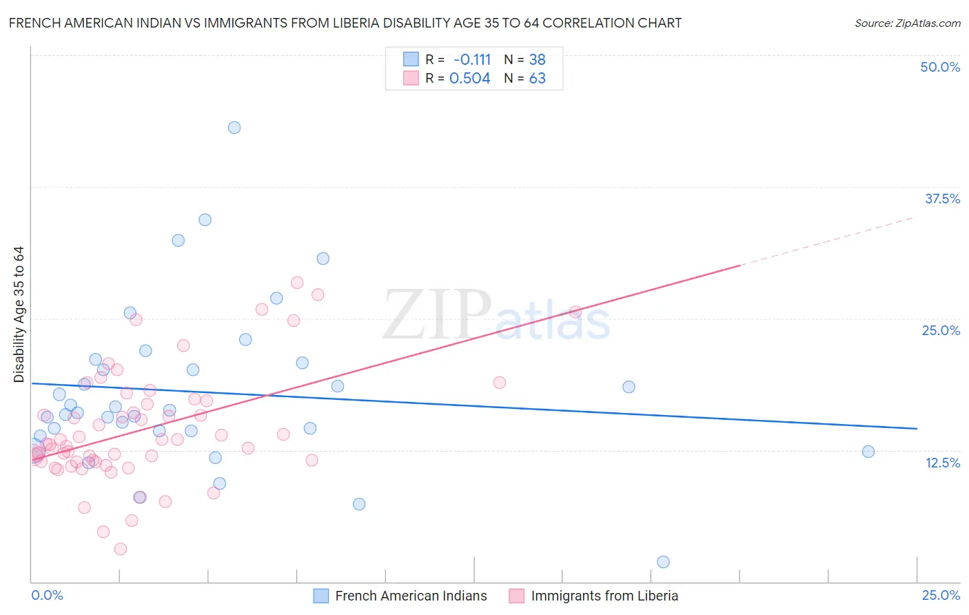 French American Indian vs Immigrants from Liberia Disability Age 35 to 64