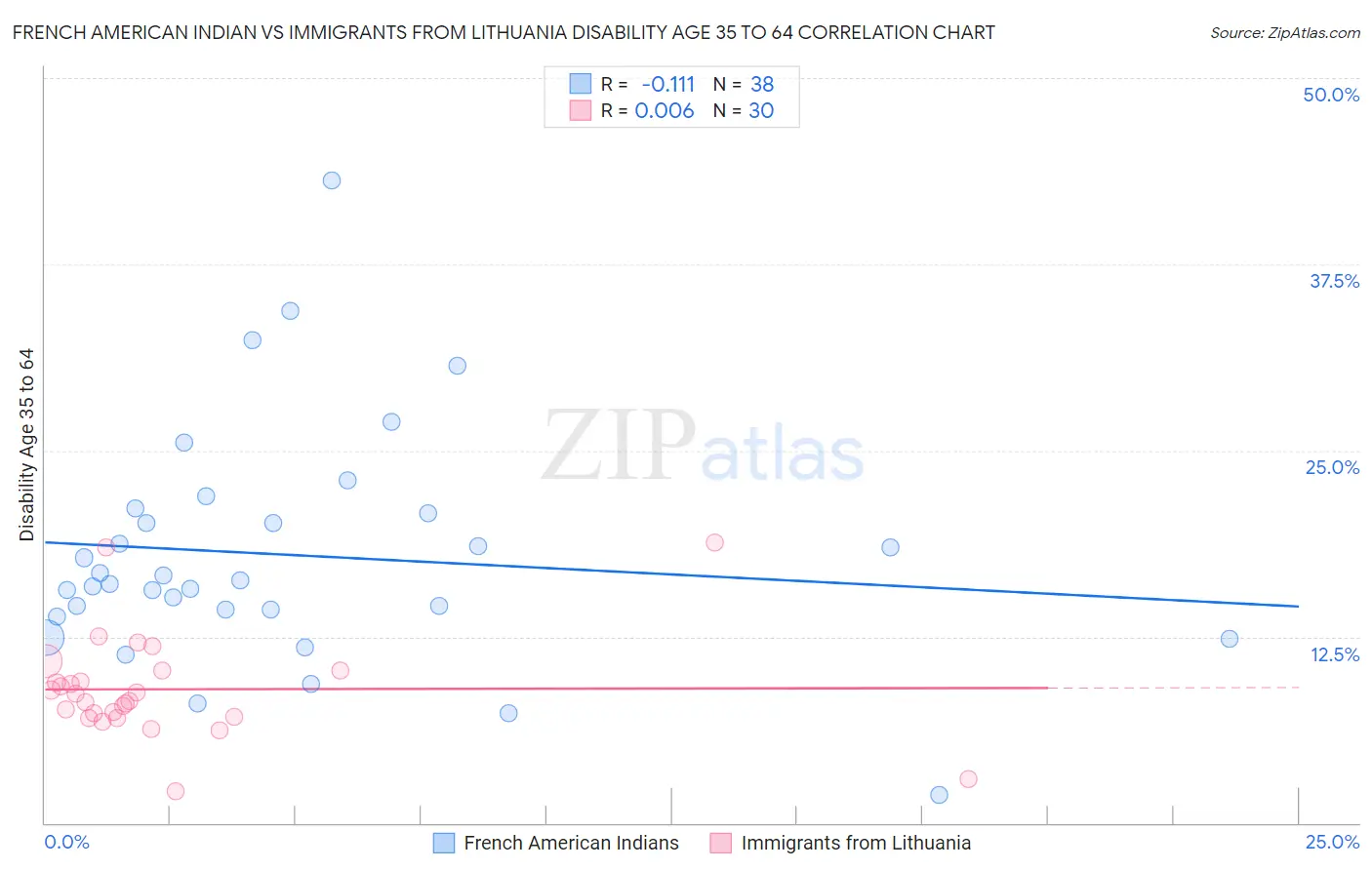 French American Indian vs Immigrants from Lithuania Disability Age 35 to 64