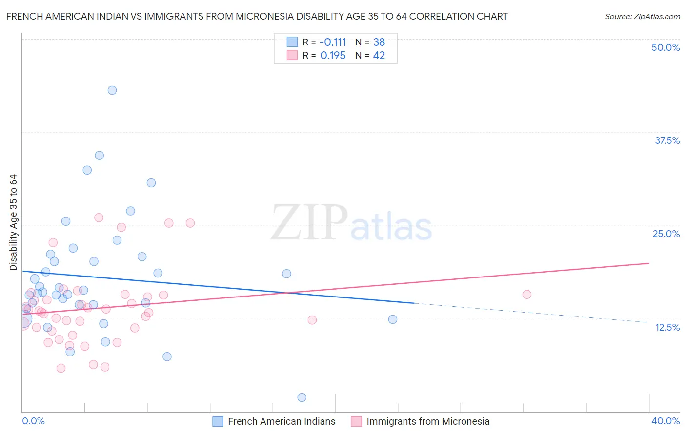 French American Indian vs Immigrants from Micronesia Disability Age 35 to 64