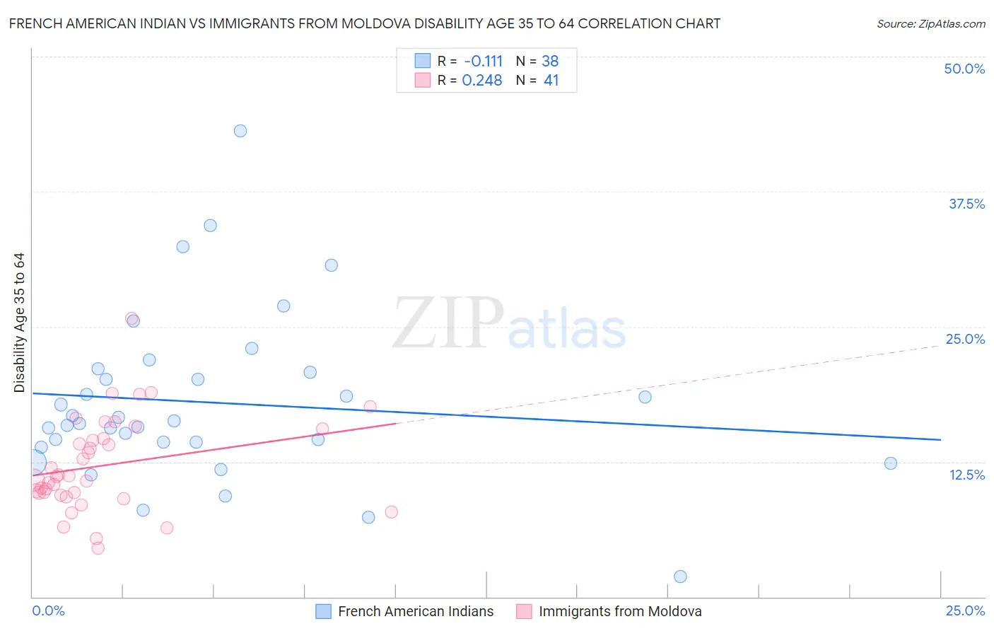 French American Indian vs Immigrants from Moldova Disability Age 35 to 64