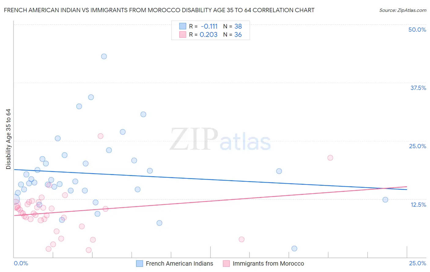 French American Indian vs Immigrants from Morocco Disability Age 35 to 64