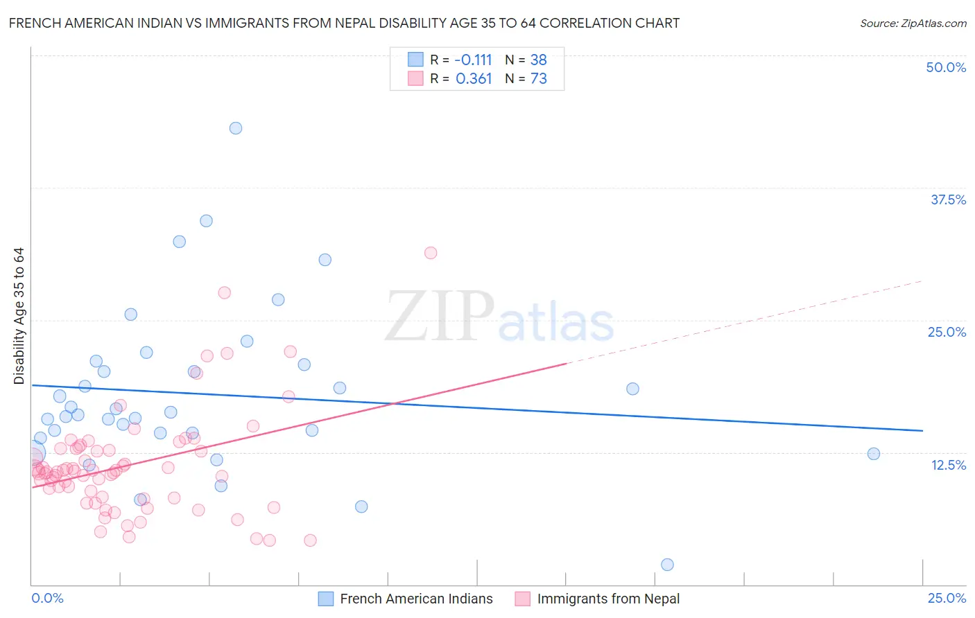 French American Indian vs Immigrants from Nepal Disability Age 35 to 64
