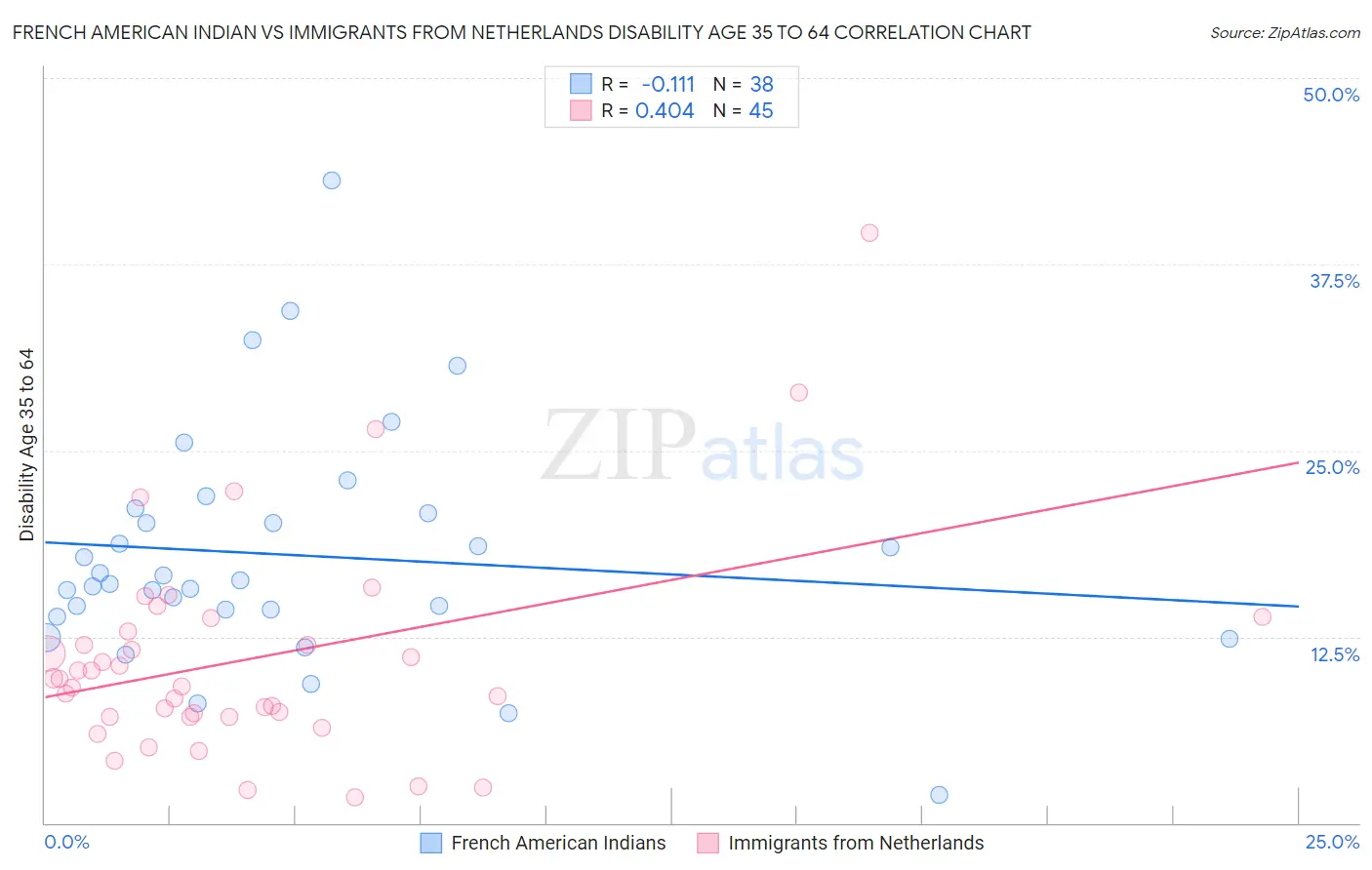 French American Indian vs Immigrants from Netherlands Disability Age 35 to 64