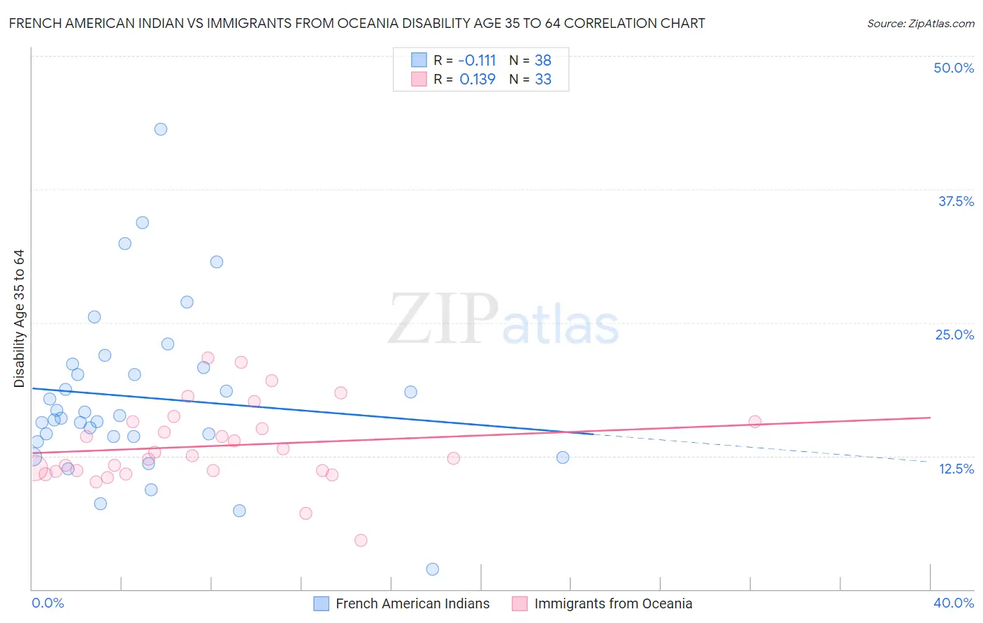 French American Indian vs Immigrants from Oceania Disability Age 35 to 64