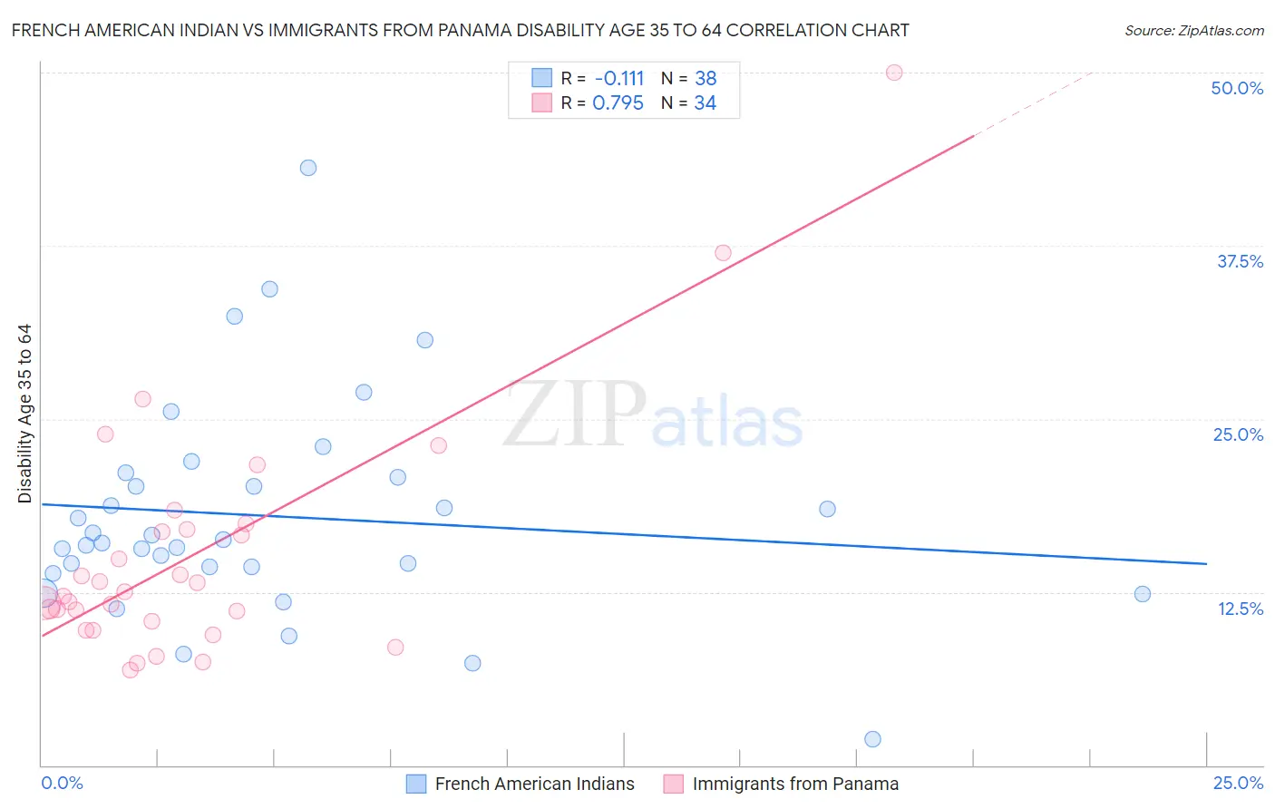 French American Indian vs Immigrants from Panama Disability Age 35 to 64