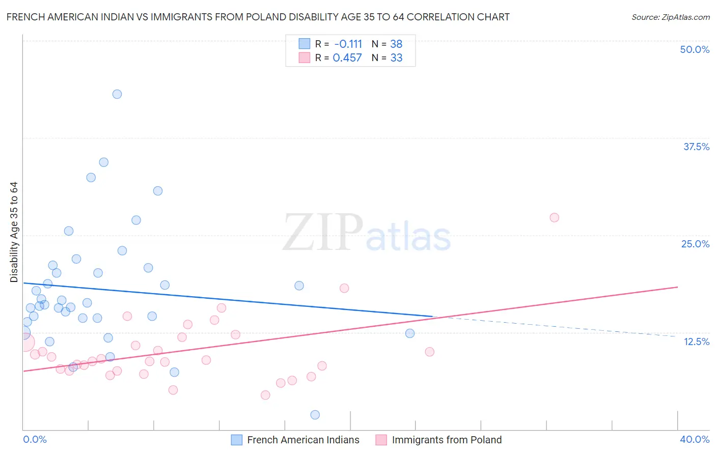 French American Indian vs Immigrants from Poland Disability Age 35 to 64