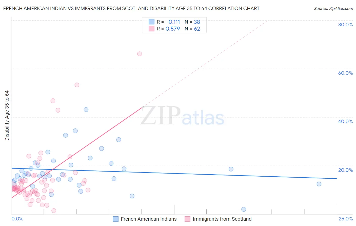 French American Indian vs Immigrants from Scotland Disability Age 35 to 64