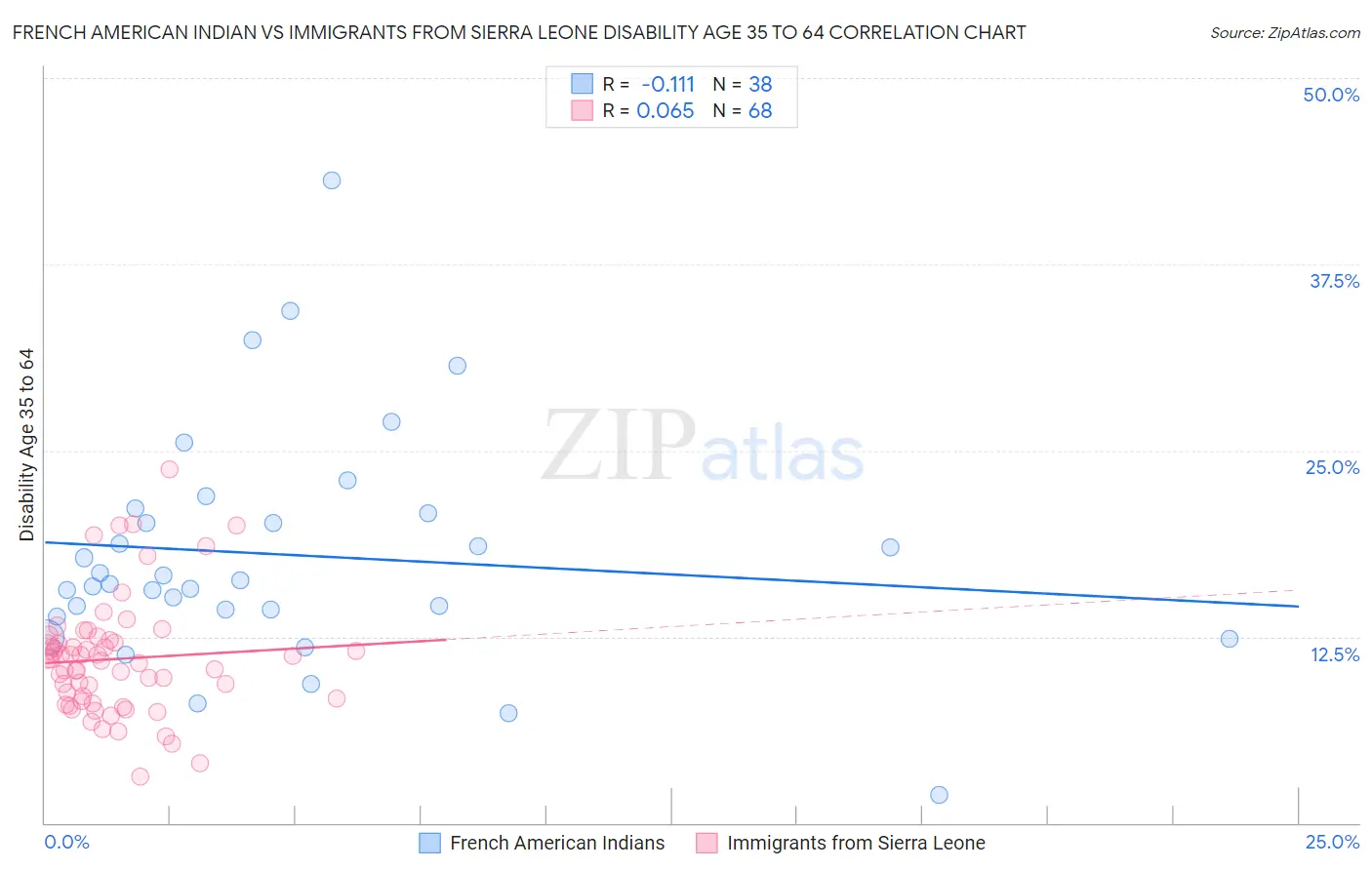 French American Indian vs Immigrants from Sierra Leone Disability Age 35 to 64